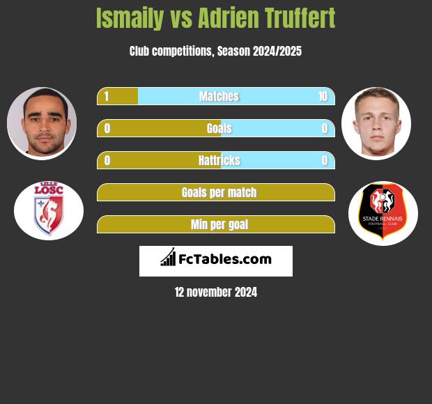 Ismaily vs Adrien Truffert h2h player stats