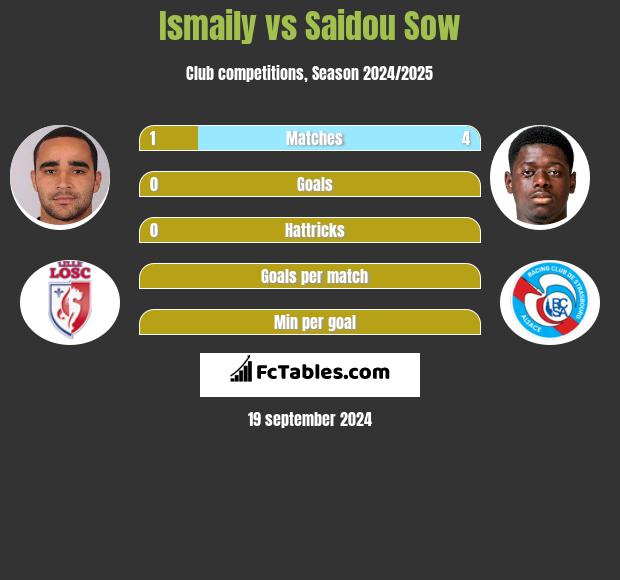 Ismaily vs Saidou Sow h2h player stats