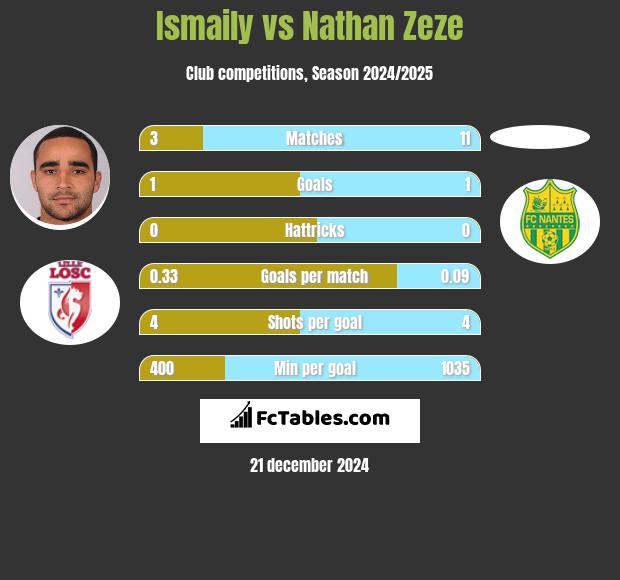 Ismaily vs Nathan Zeze h2h player stats