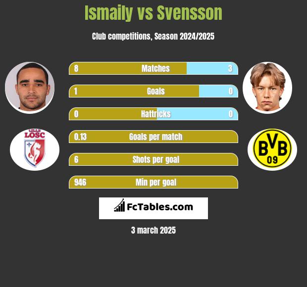 Ismaily vs Svensson h2h player stats