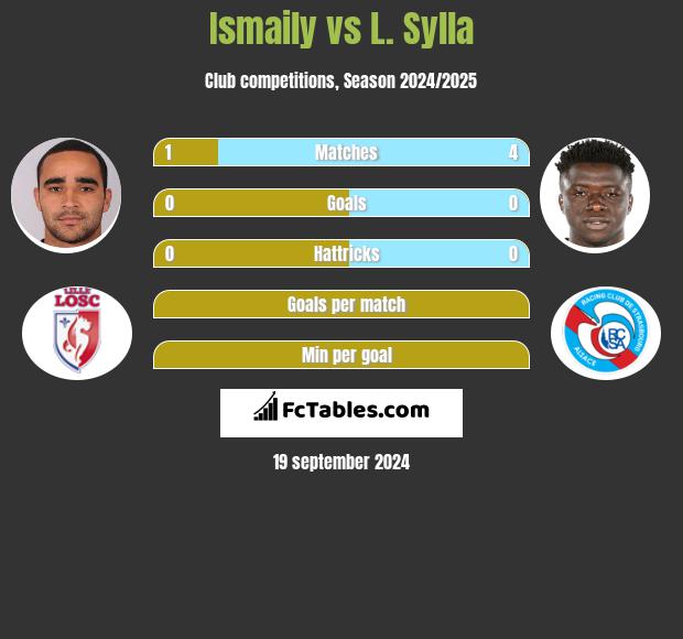 Ismaily vs L. Sylla h2h player stats