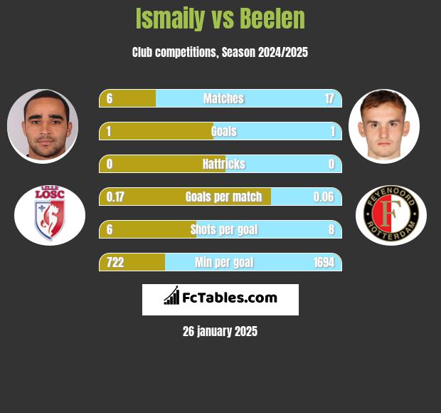 Ismaily vs Beelen h2h player stats