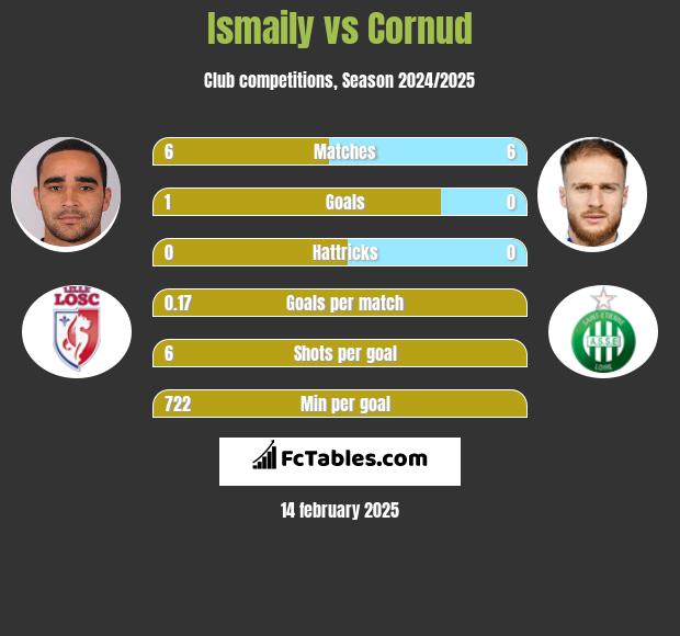 Ismaily vs Cornud h2h player stats