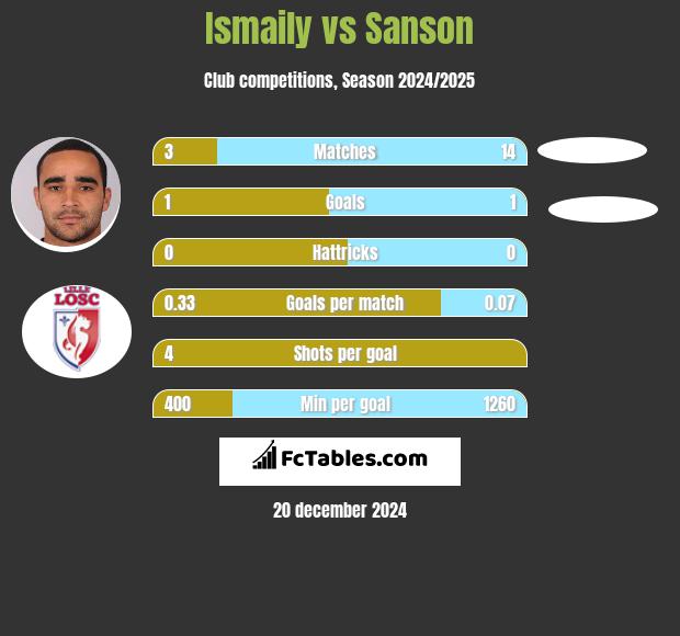 Ismaily vs Sanson h2h player stats