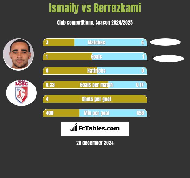 Ismaily vs Berrezkami h2h player stats