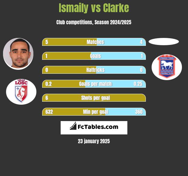 Ismaily vs Clarke h2h player stats