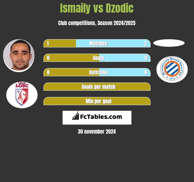 Ismaily vs Dzodic h2h player stats