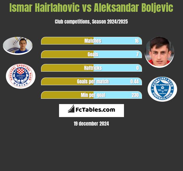 Ismar Hairlahovic vs Aleksandar Boljevic h2h player stats