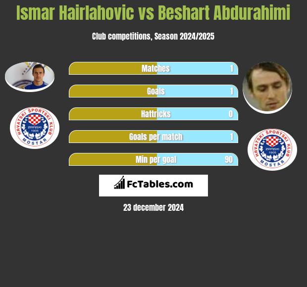 Ismar Hairlahovic vs Beshart Abdurahimi h2h player stats