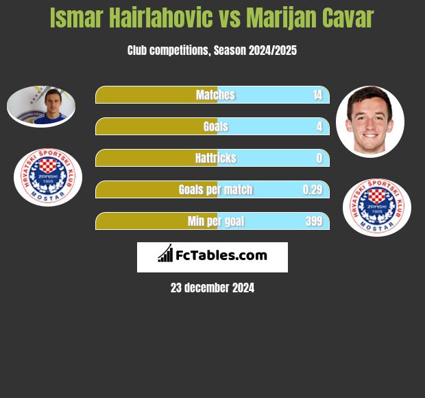 Ismar Hairlahovic vs Marijan Cavar h2h player stats