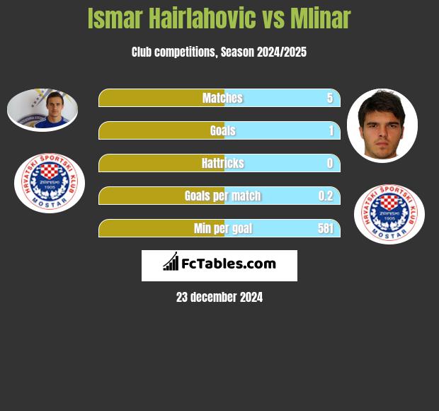 Ismar Hairlahovic vs Mlinar h2h player stats