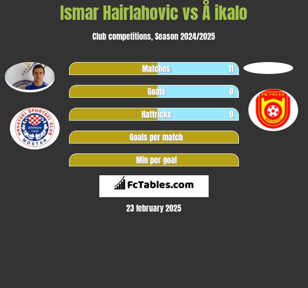 Ismar Hairlahovic vs Å ikalo h2h player stats