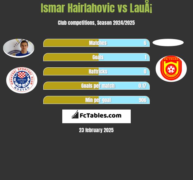 Ismar Hairlahovic vs LauÅ¡ h2h player stats