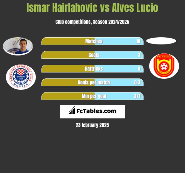 Ismar Hairlahovic vs Alves Lucio h2h player stats