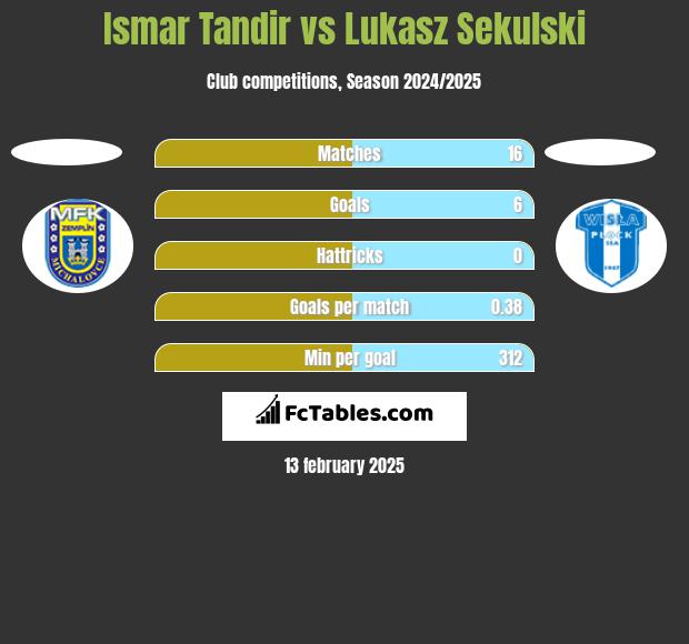 Ismar Tandir vs Łukasz Sekulski h2h player stats