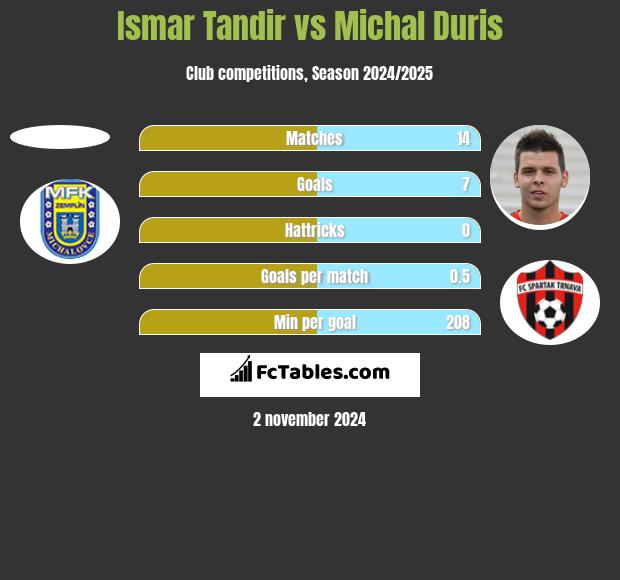 Ismar Tandir vs Michal Duris h2h player stats