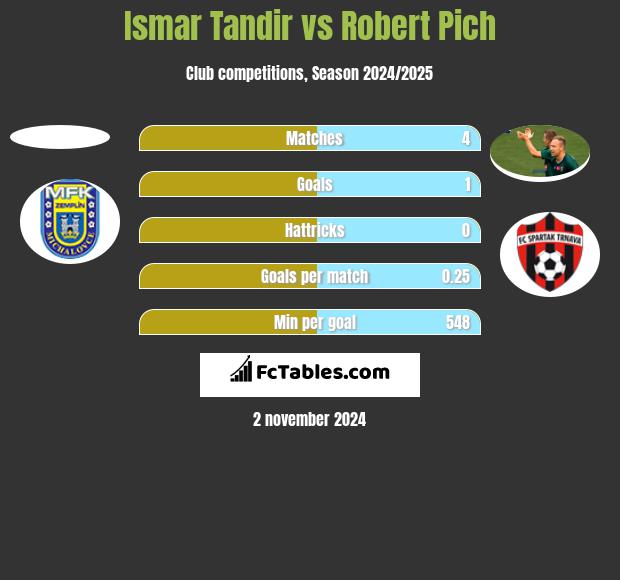 Ismar Tandir vs Robert Pich h2h player stats