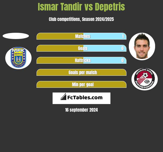 Ismar Tandir vs Depetris h2h player stats