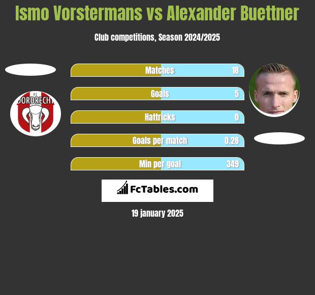 Ismo Vorstermans vs Alexander Buettner h2h player stats