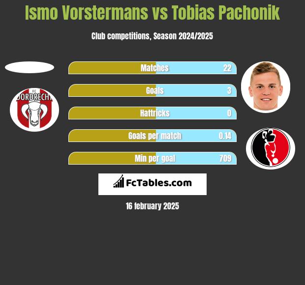 Ismo Vorstermans vs Tobias Pachonik h2h player stats