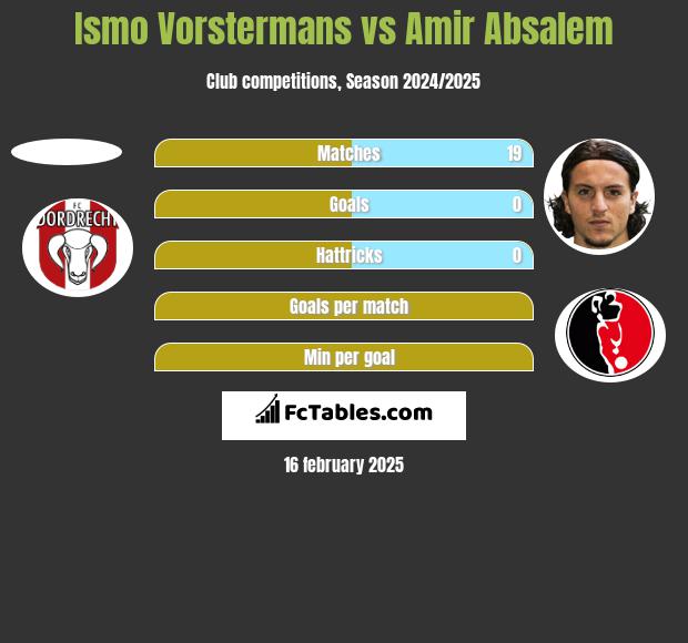 Ismo Vorstermans vs Amir Absalem h2h player stats