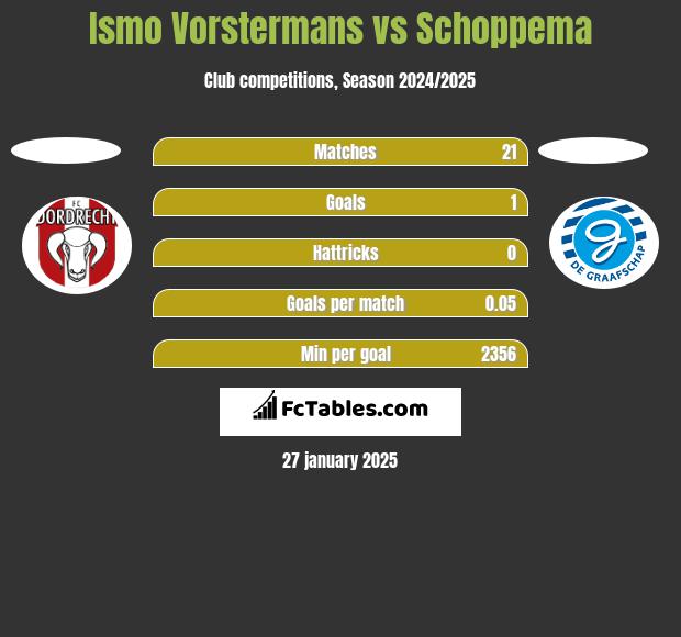 Ismo Vorstermans vs Schoppema h2h player stats