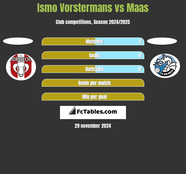 Ismo Vorstermans vs Maas h2h player stats