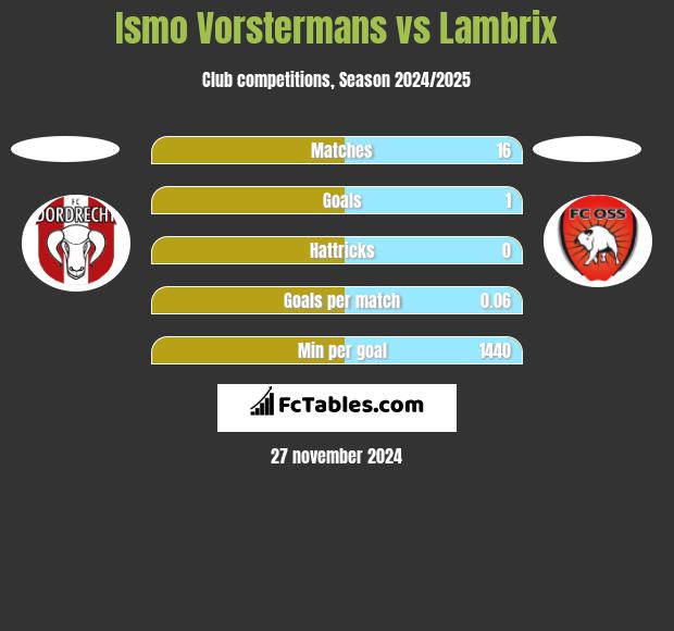 Ismo Vorstermans vs Lambrix h2h player stats