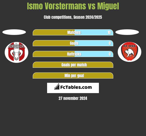 Ismo Vorstermans vs Miguel h2h player stats