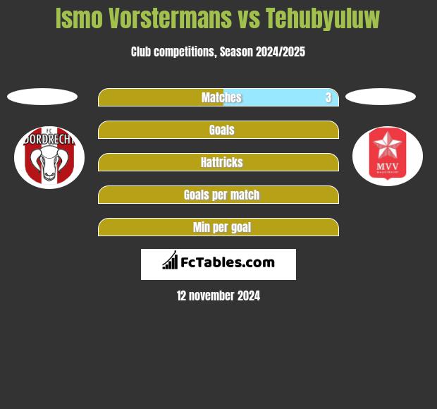 Ismo Vorstermans vs Tehubyuluw h2h player stats