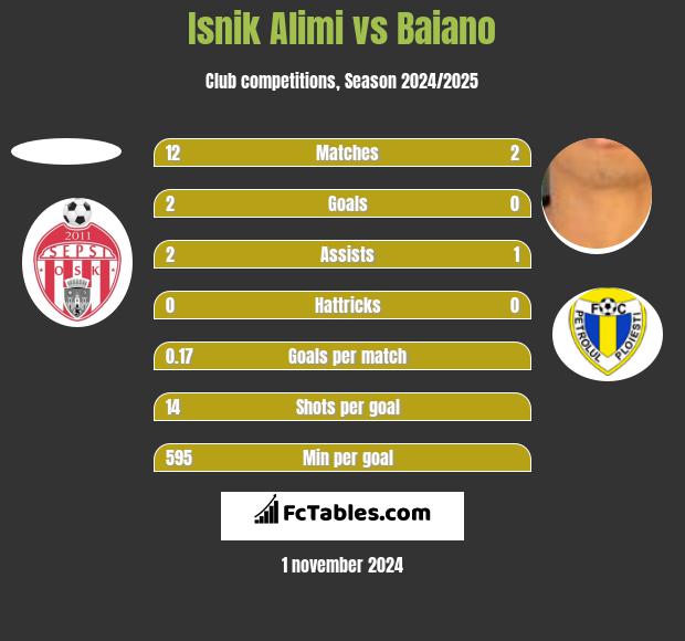 Isnik Alimi vs Baiano h2h player stats