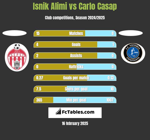 Isnik Alimi vs Carlo Casap h2h player stats