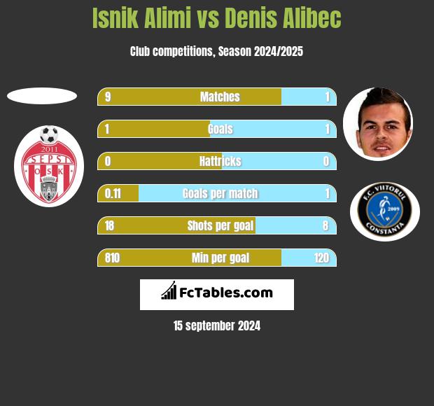 Isnik Alimi vs Denis Alibec h2h player stats