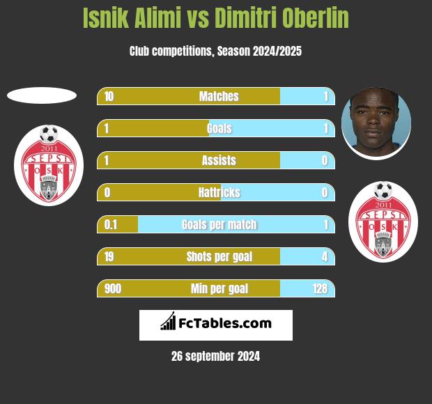 Isnik Alimi vs Dimitri Oberlin h2h player stats