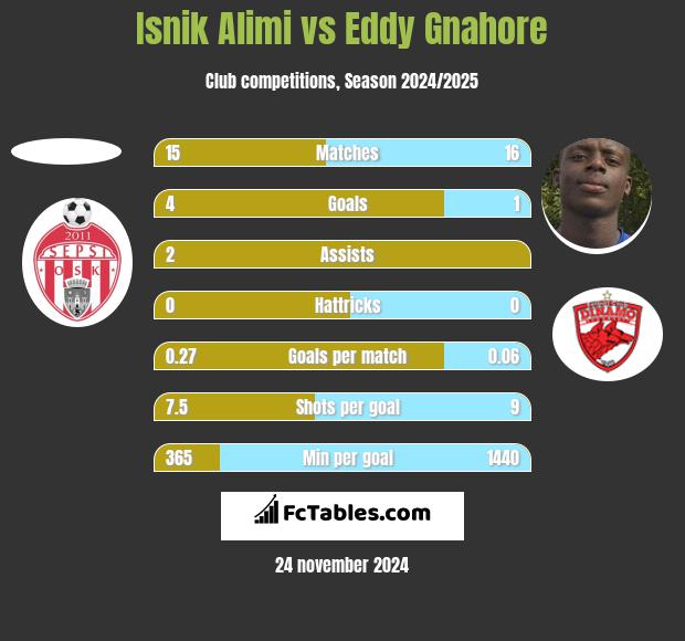 Isnik Alimi vs Eddy Gnahore h2h player stats