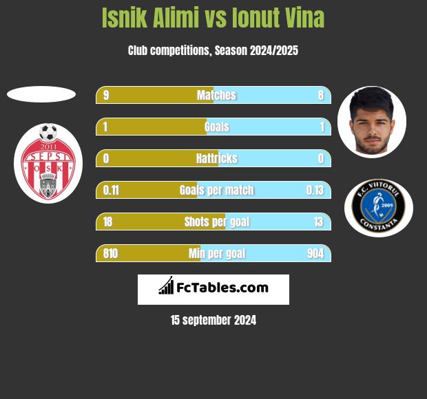 Isnik Alimi vs Ionut Vina h2h player stats