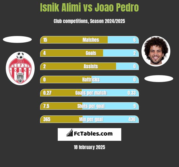 Isnik Alimi vs Joao Pedro h2h player stats