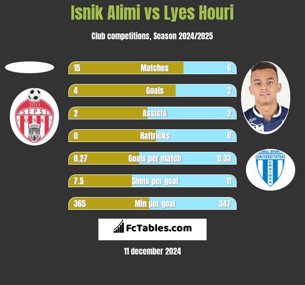 Isnik Alimi vs Lyes Houri h2h player stats