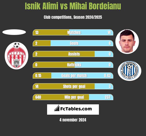 Isnik Alimi vs Mihai Bordeianu h2h player stats