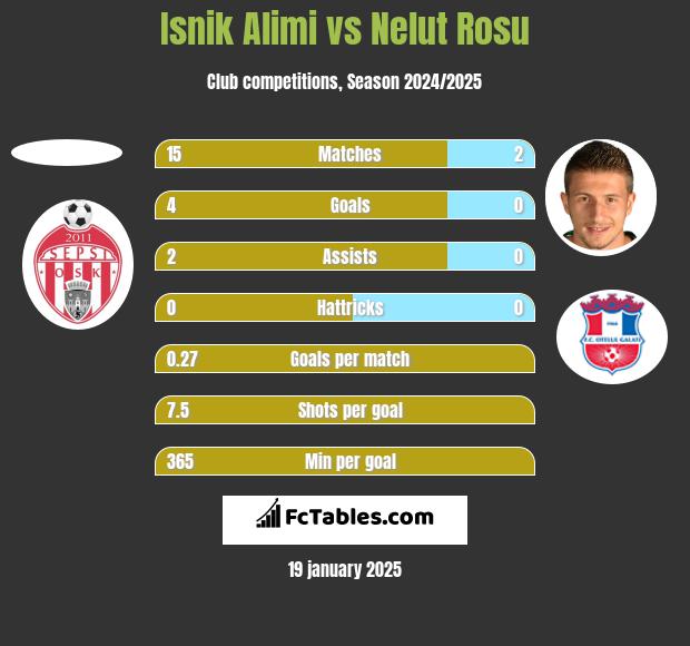 Isnik Alimi vs Nelut Rosu h2h player stats