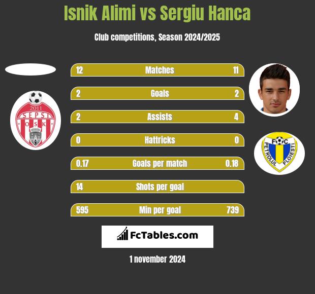 Isnik Alimi vs Sergiu Hanca h2h player stats