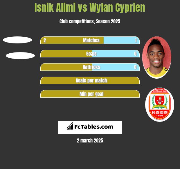 Isnik Alimi vs Wylan Cyprien h2h player stats