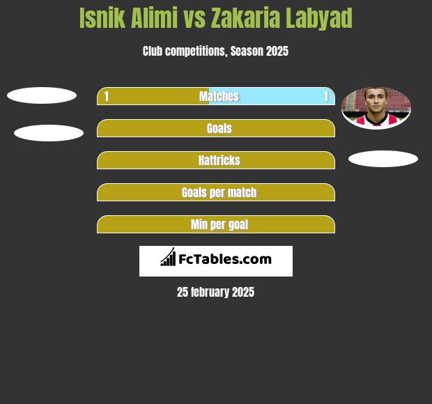 Isnik Alimi vs Zakaria Labyad h2h player stats