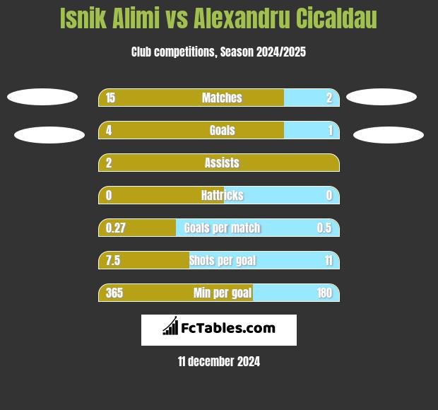 Isnik Alimi vs Alexandru Cicaldau h2h player stats