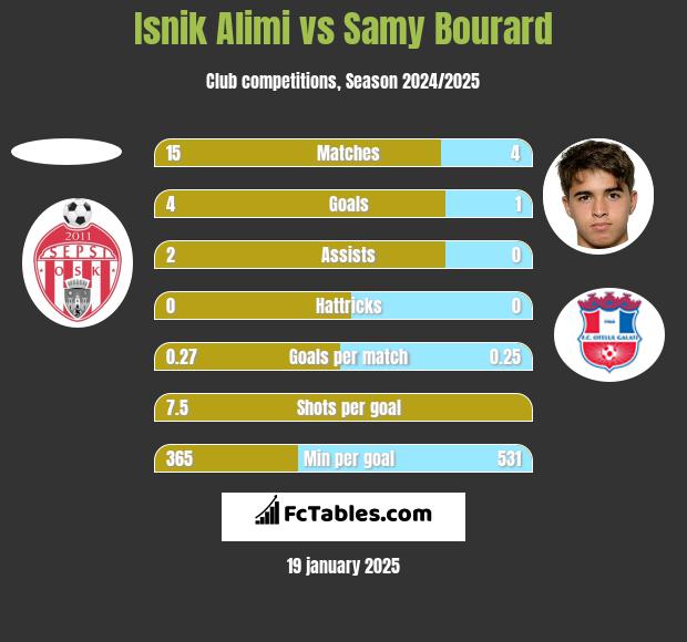 Isnik Alimi vs Samy Bourard h2h player stats