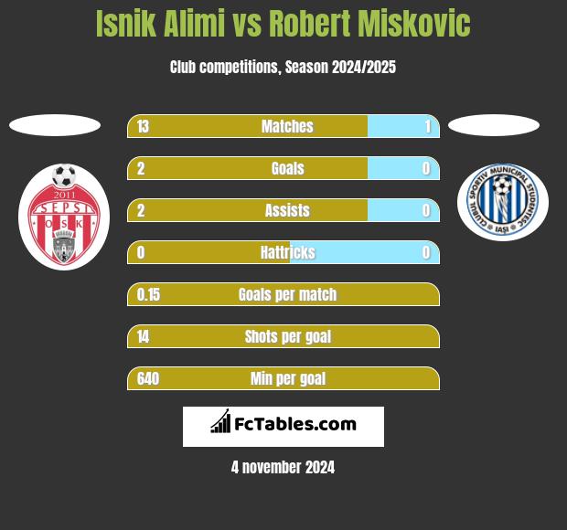 Isnik Alimi vs Robert Miskovic h2h player stats