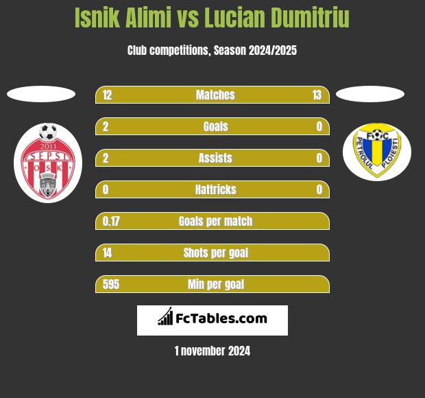 Isnik Alimi vs Lucian Dumitriu h2h player stats