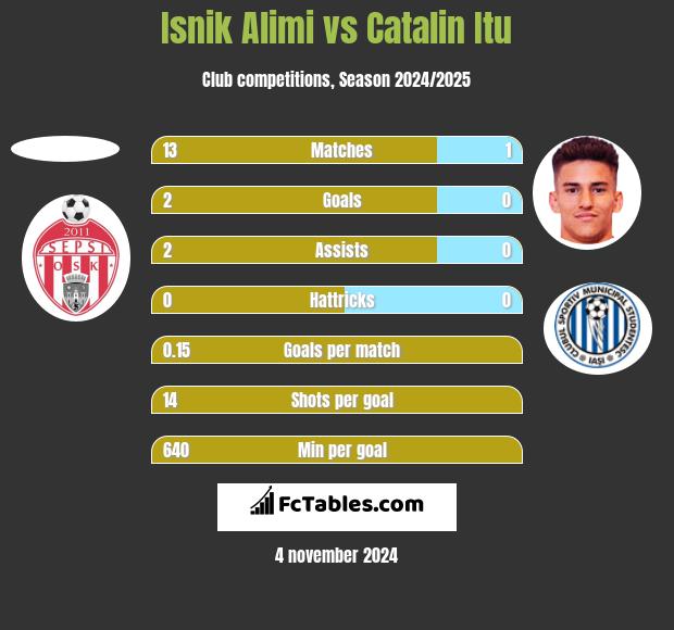 Isnik Alimi vs Catalin Itu h2h player stats