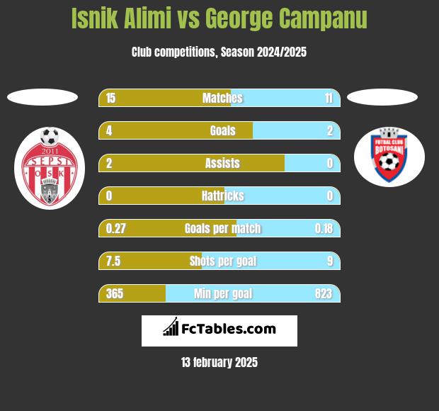 Isnik Alimi vs George Campanu h2h player stats