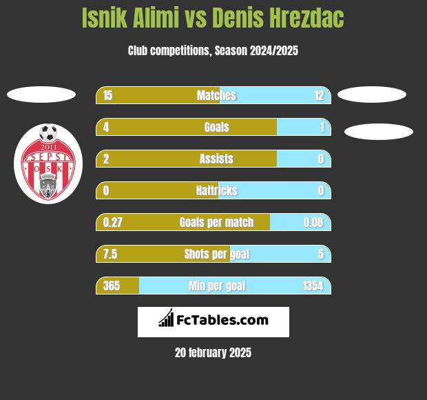 Isnik Alimi vs Denis Hrezdac h2h player stats